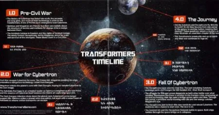 Transformers Timelines - gameverse